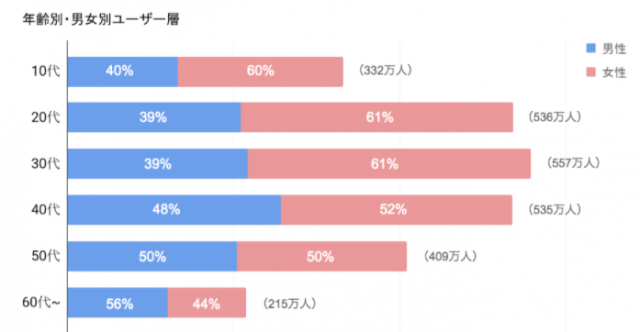 Instagram集客方法を教えます 美容師がinstagramで新規指名月80人とる方法 Blog Storage ストレージ